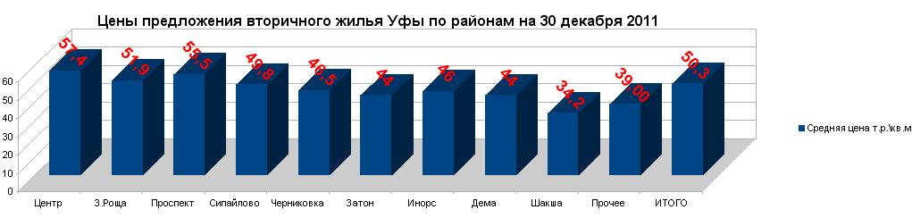 Цена на вторичное жилье Уфы по районам на 30 декабря 2011 года